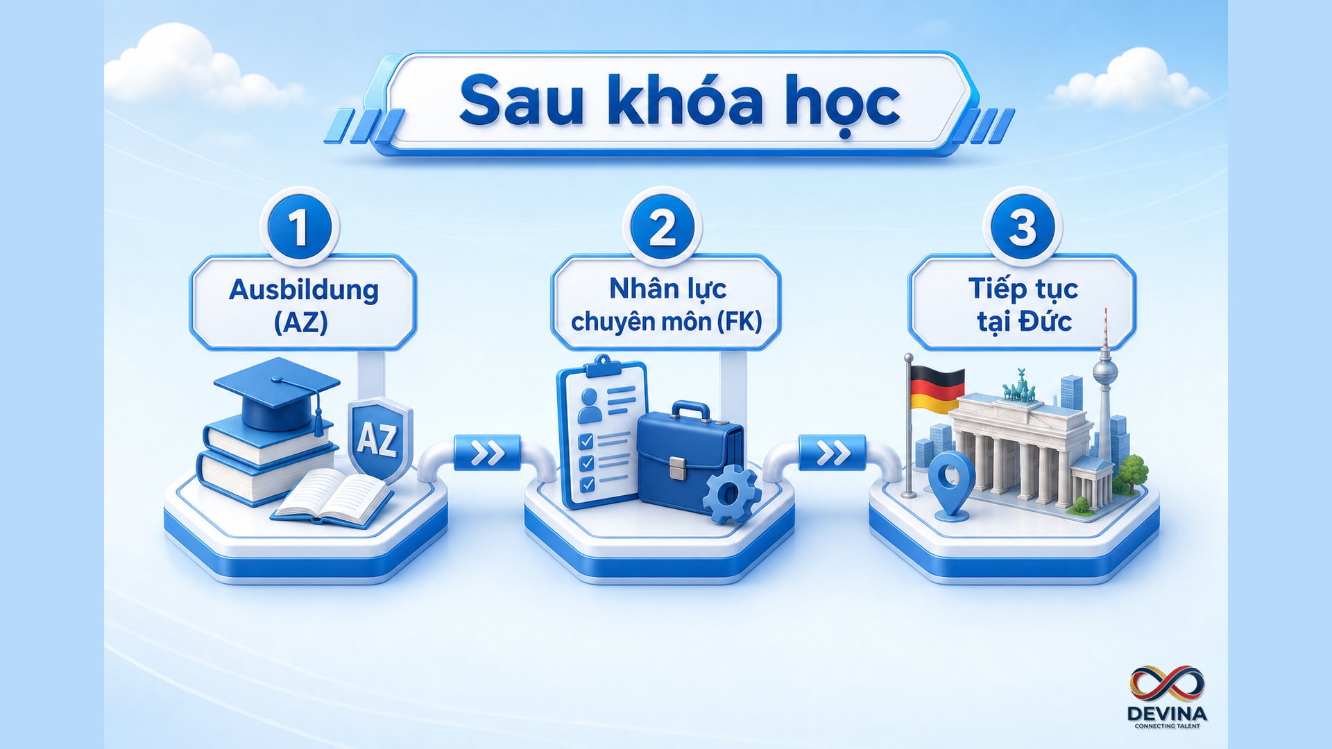 Ba hướng sau khóa: đào tạo nghề, chuyên môn, tiếp tục tại Đức