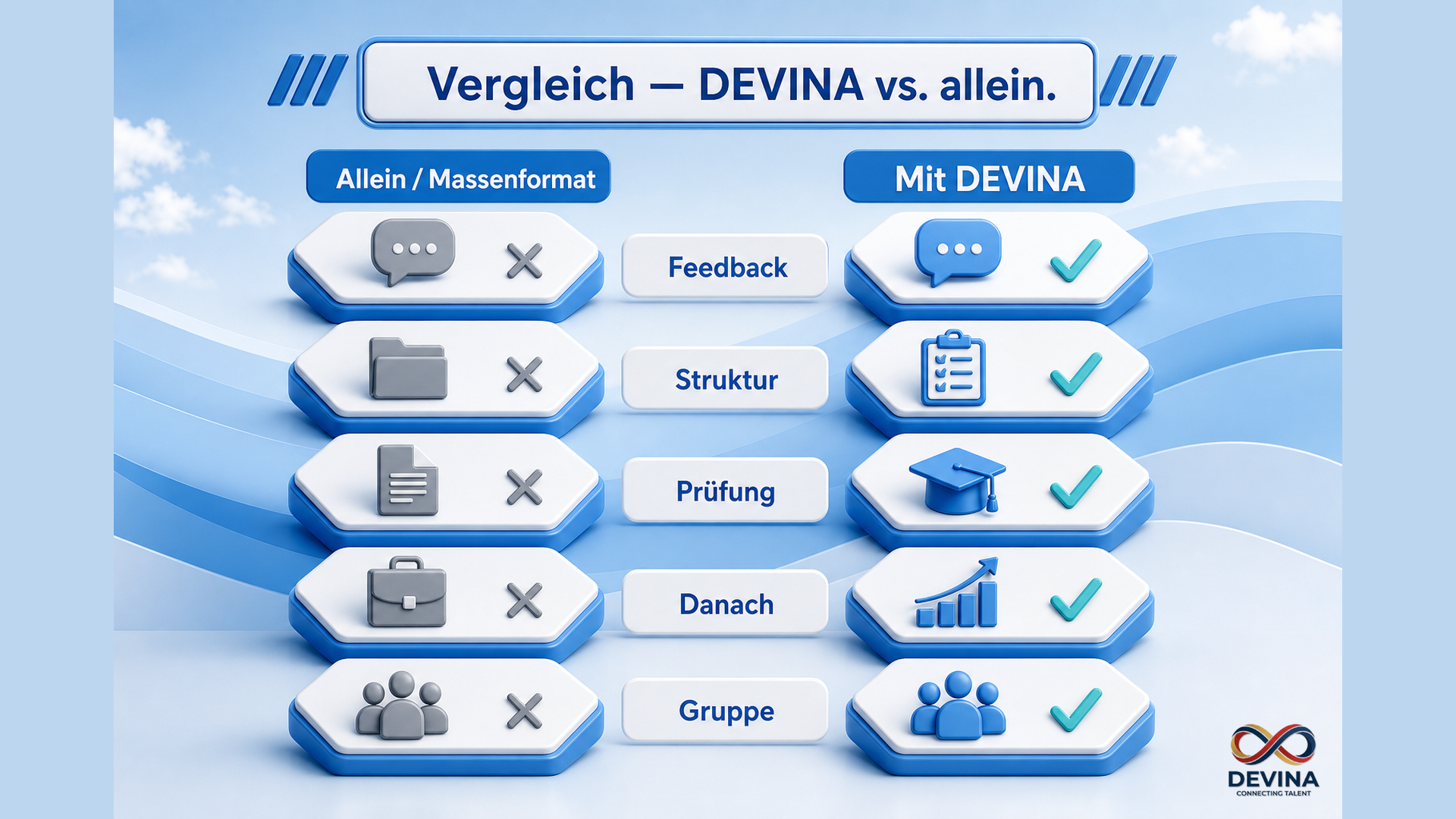 Vergleich DEVINA vs. allein
