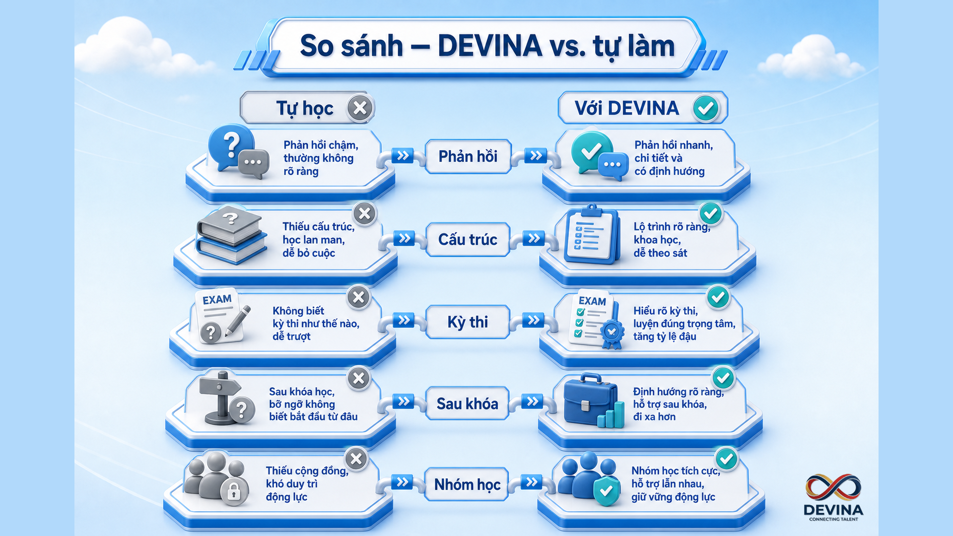 So sánh DEVINA vs. tự làm