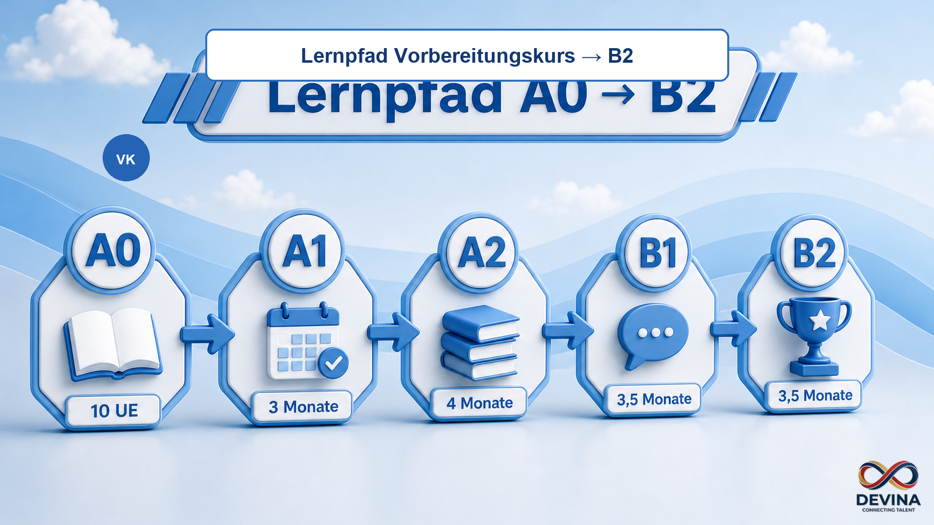 Fortschrittsdiagramm Lernpfad vom Beginnerkurs bis Sprachniveau B2