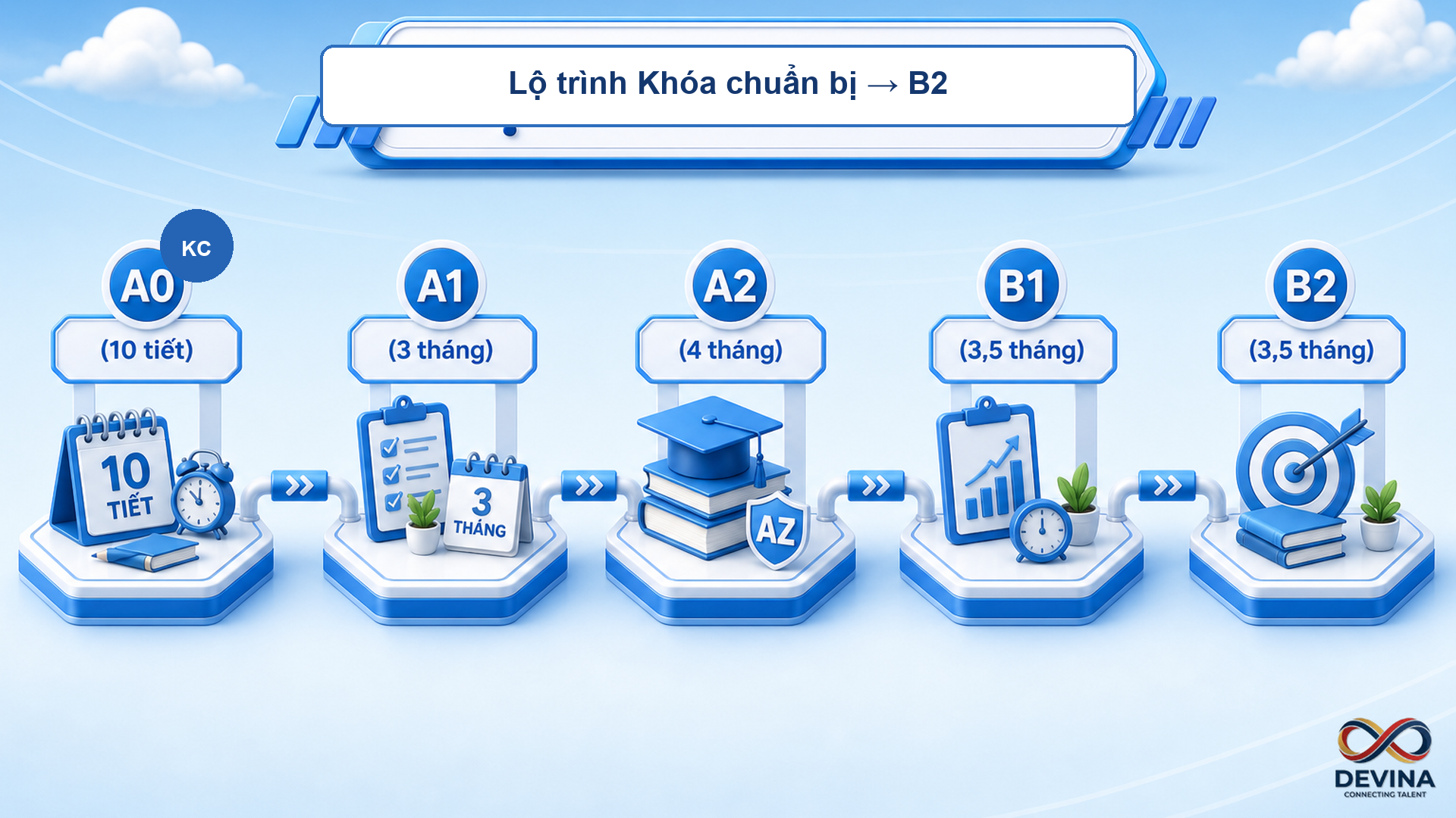 Lộ trình tiến bộ từng trình độ: Khóa chuẩn bị, A1, A2, B1, B2