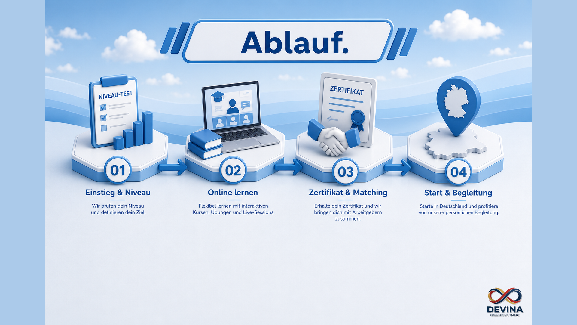 Ablauf in 4 Schritten: Einstieg, Online lernen, Zertifikat & Matching, Begleitung