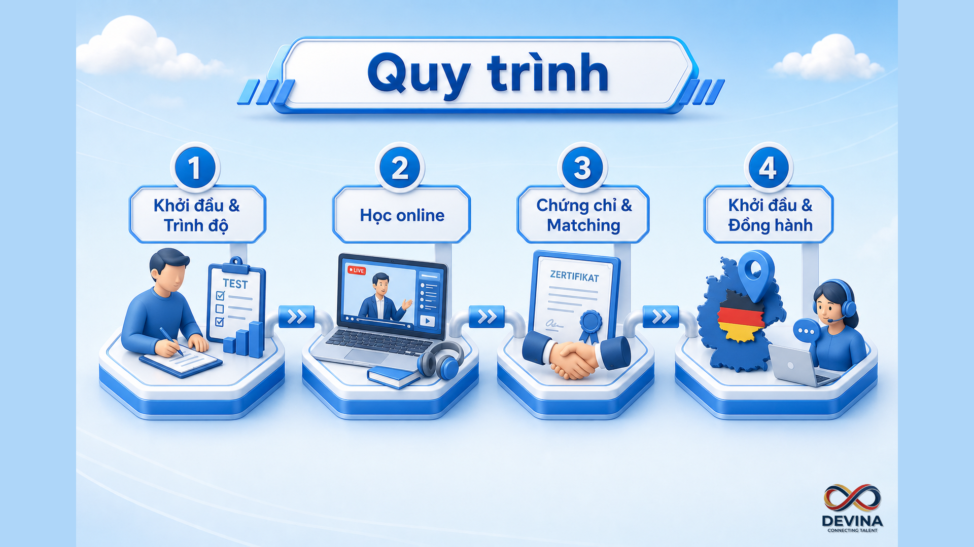 Quy trình 4 bước: khởi đầu, học trực tuyến, chứng chỉ và kết nối việc làm, đồng hành