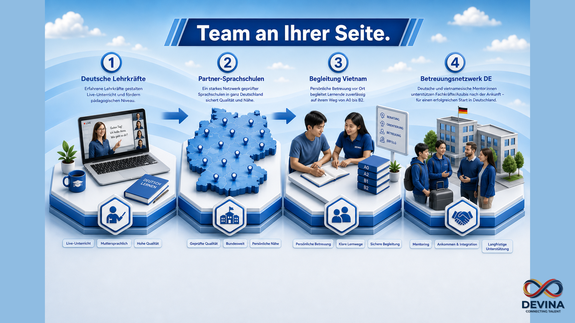 DEVINA-Team: Lehrkräfte, Sprachschulen, Begleitung VN und Betreuungsnetzwerk in DE